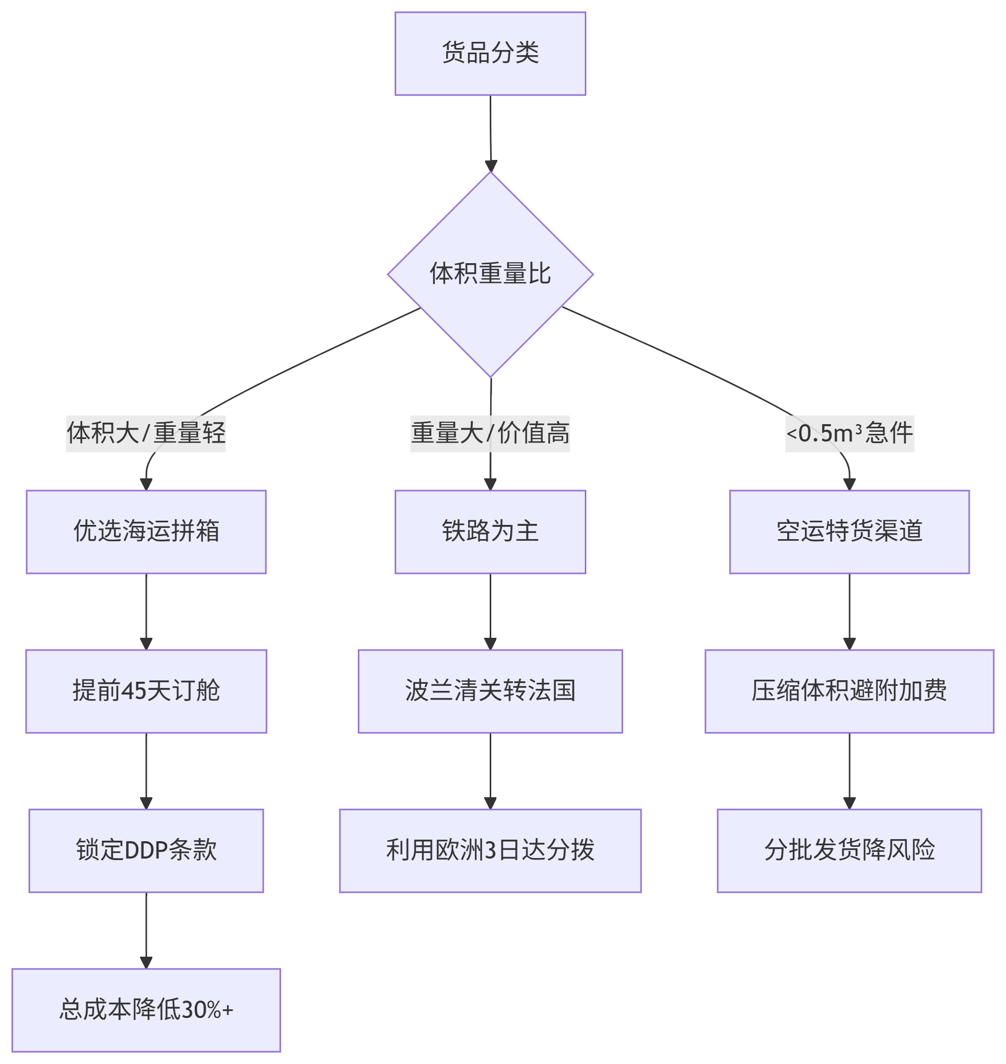 中国寄法国集运省钱攻略